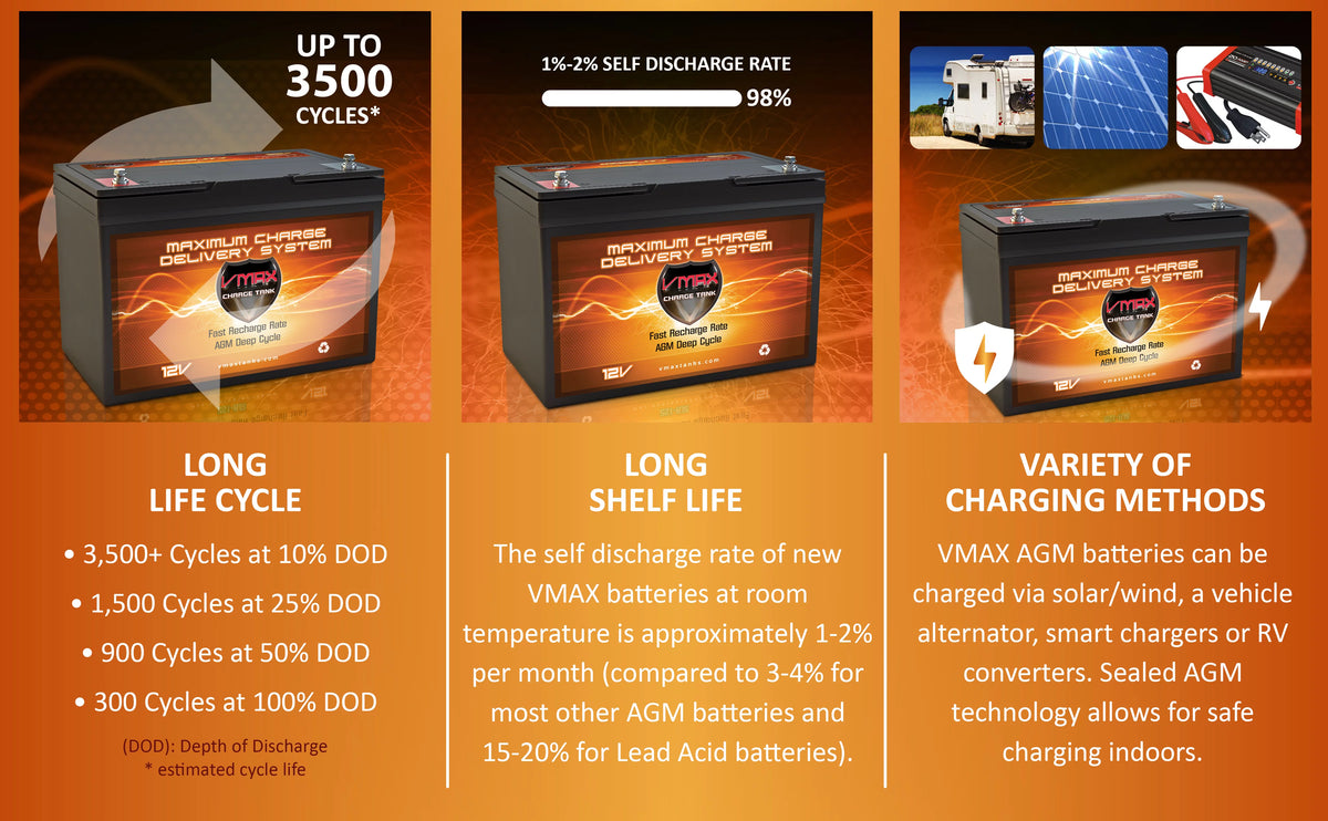 12V 100Ah AGM Deep Cycle Battery W954